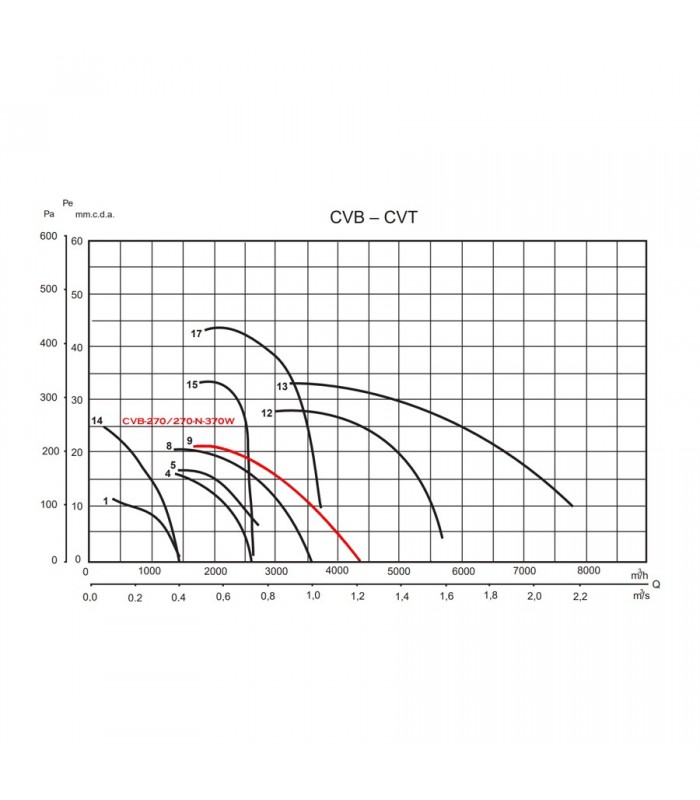 grafic-debit-presiune ventilator centrifugal carcasat CVB270270N370W